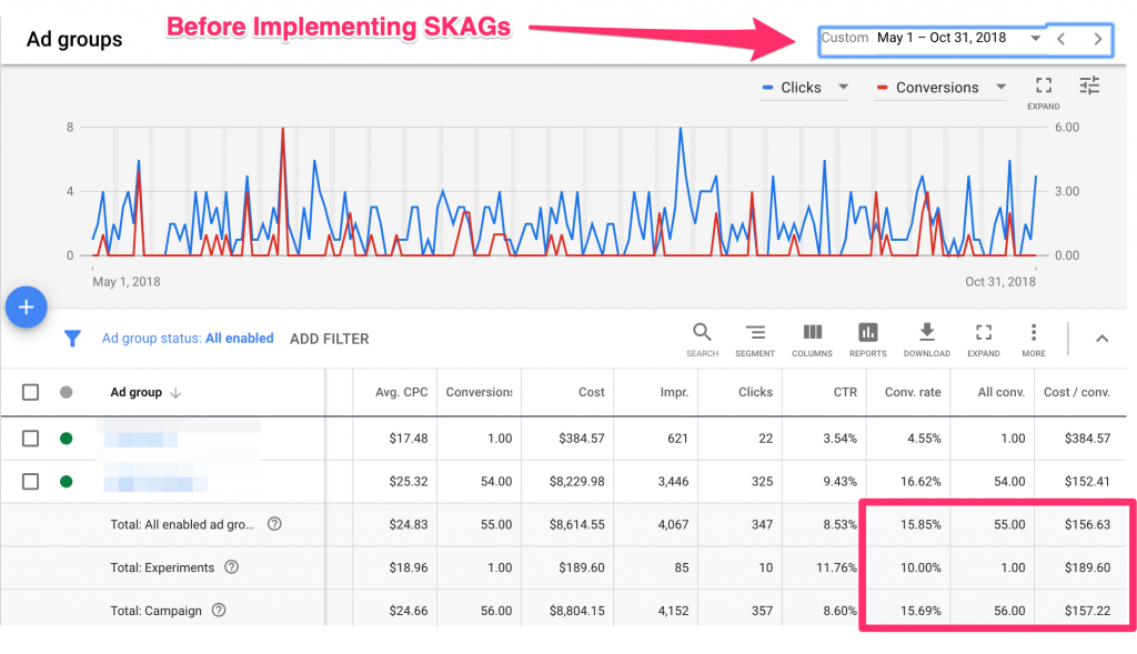 9 Steps To Crush PPC With Single Keyword Ad Groups (SKAG)