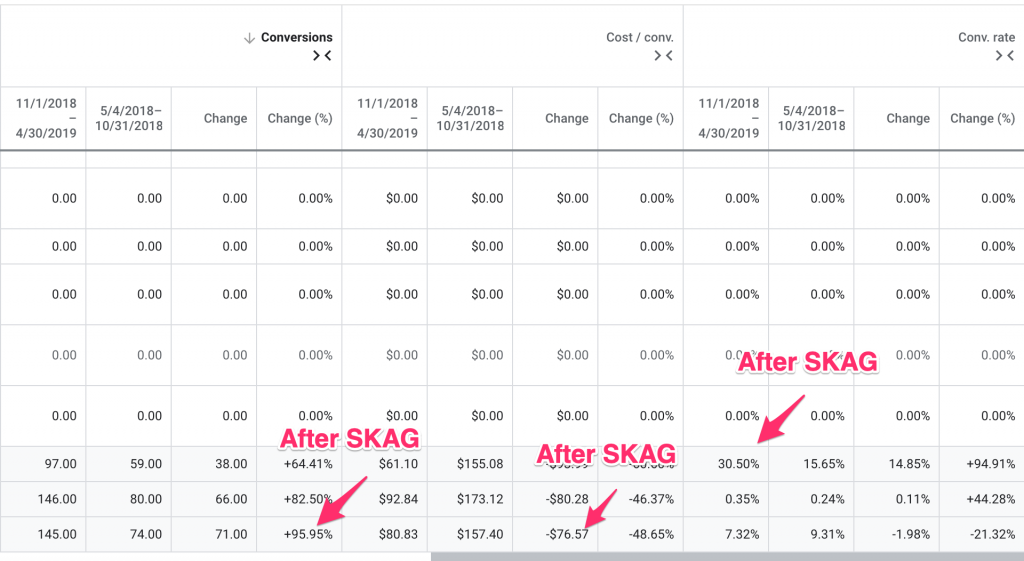 9 Steps To Crush PPC With Single Keyword Ad Groups (SKAG)