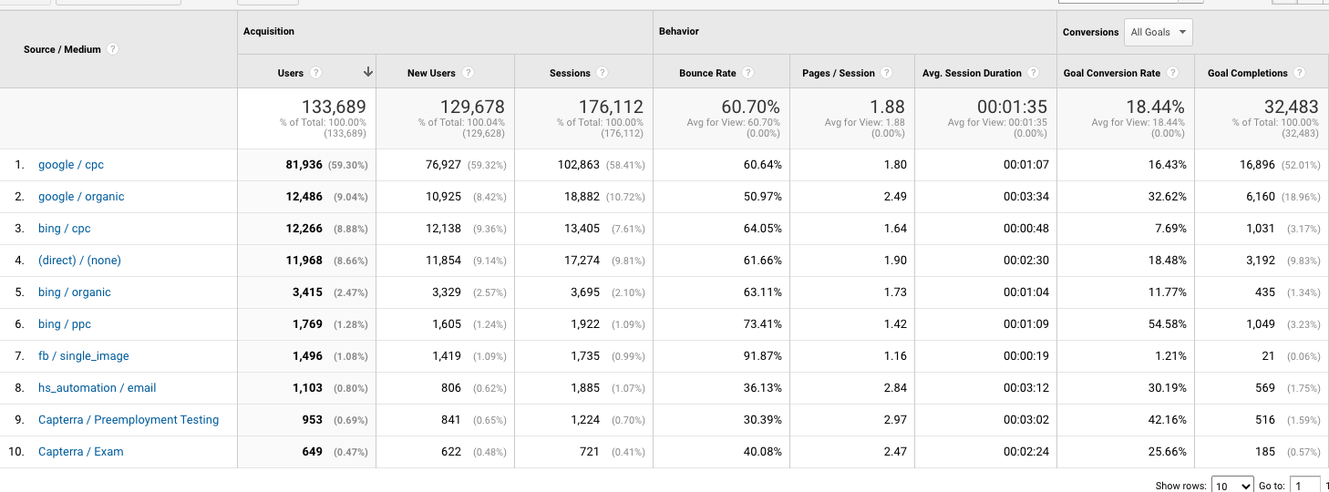 21 B2B SaaS Marketing Tips & Strategies For 2023 To Help You Scale Fast