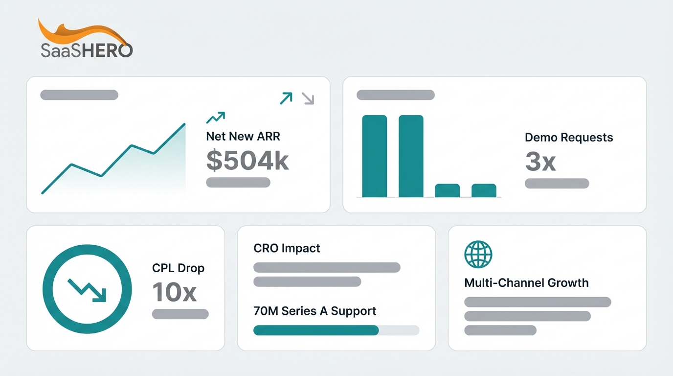 5 B2B SaaS CRO Case Studies: $504k ARR & 10x CPL Drops