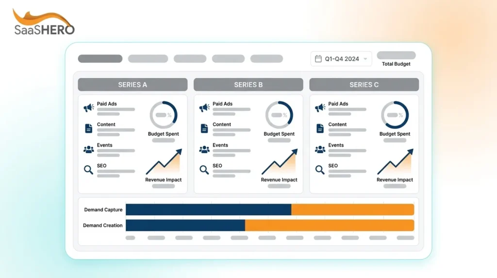 SaaS Marketing Budget by Funding Stage: Series A, B & C