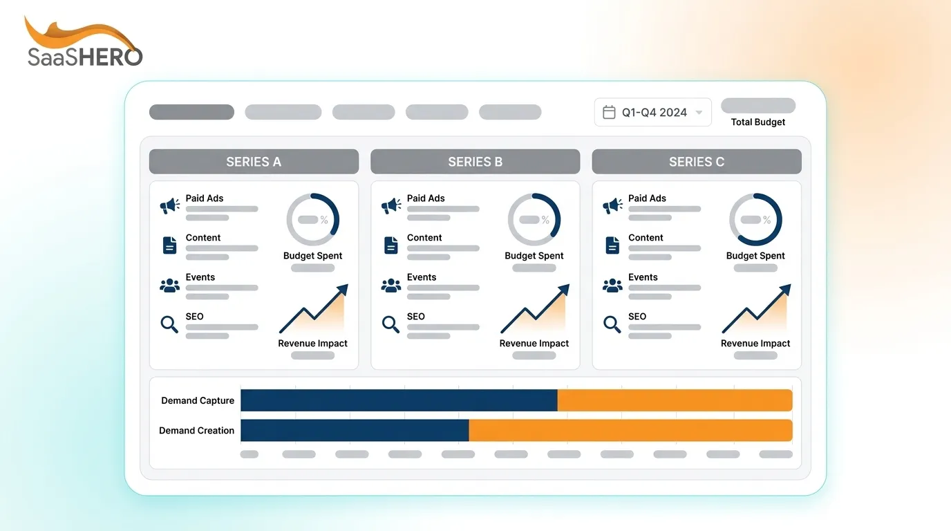 SaaS Marketing Budget by Funding Stage: Series A, B & C